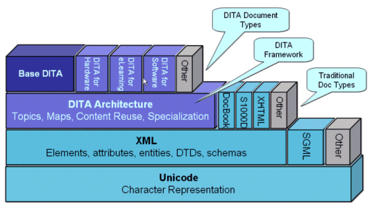 Diagramme montrant la place de DITA dans un monde de normes et de technologies
