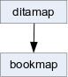 Diagramme simple montrant la carte bookmap comme spécialisation de la carte DITA