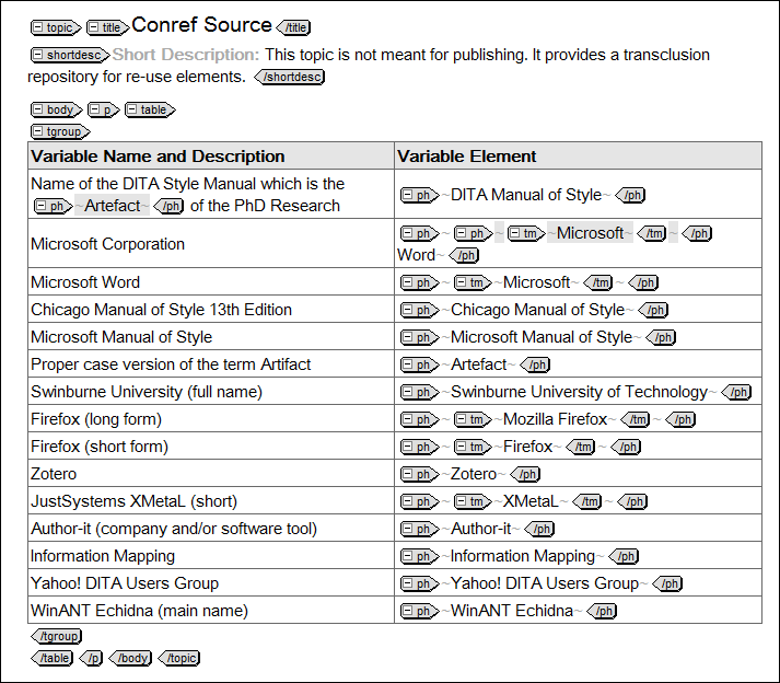 Capture d'écran d'un éditeur DITA permettant d'afficher des variables conref organisées sous forme de tableau