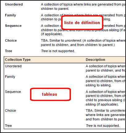 Captures d'écran affichant la différence entre les tableaux et les listes de définition dans un document PDF de sortie