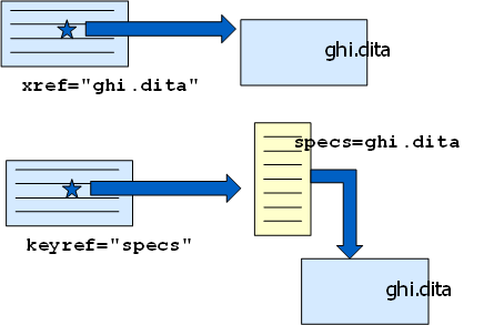 Diagramme représentant la façon dont les attributs key et keyref sont utilisés pour rediriger un lien à partir de la méthode d'indirection