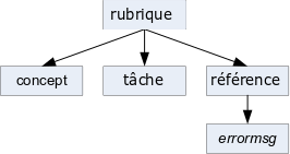 Modèle de contenu DITA présentant le type d'information spécialisé du message d'erreur provenant d'une référence