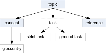 Diagramme schématique présentant des types d'information de base et spécialisés dans DITA