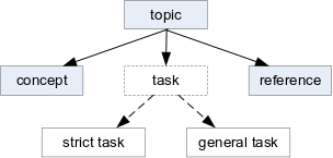 Diagramme schématique présentant les rubriques General Task et Strict Task dans un modèle de contenu de base DITA 1.2
