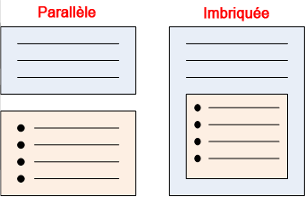 Diagramme présentant la différence entre les listes et phrases d'introduction parallèles et les listes imbriquées dans la phrase d'introduction d'un paragraphe