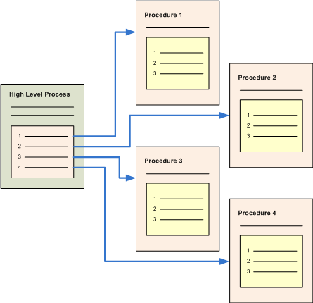 Schéma présentant la relation structurelle entre processus et procédures