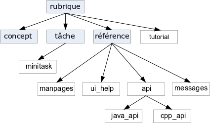 Schéma illustrant des exemples de types d'information spécialisés élaborés à partir des types d'information de base