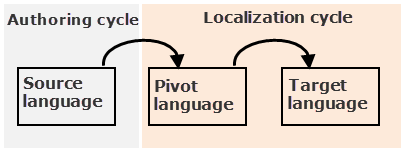 Pivot Language localization