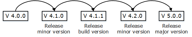 Diagram of a release cycle