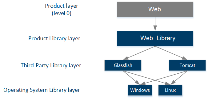 Web Library Structure