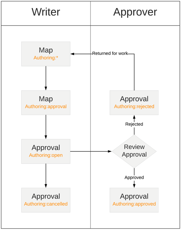 Workflow showing the steps writers perform and the steps approvers perform