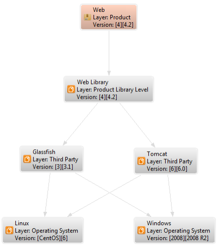 Library dependency diagram