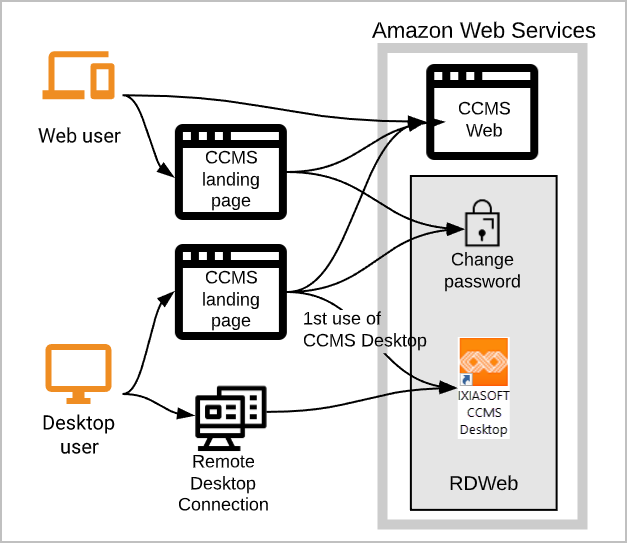 Diagram of user access in a dedicated SaaS deployment
