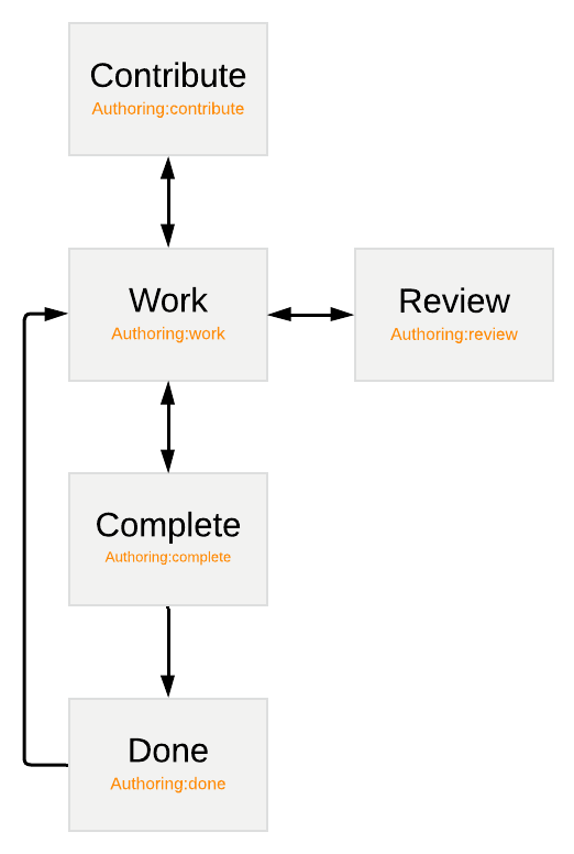 Sample workflow