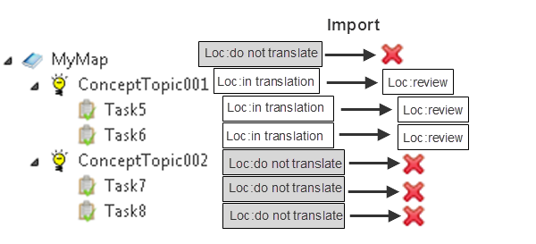 Example of importing files during incremental localization process