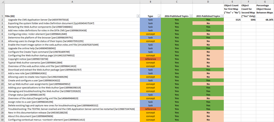 Reuse metrics graph, IXIASOFT