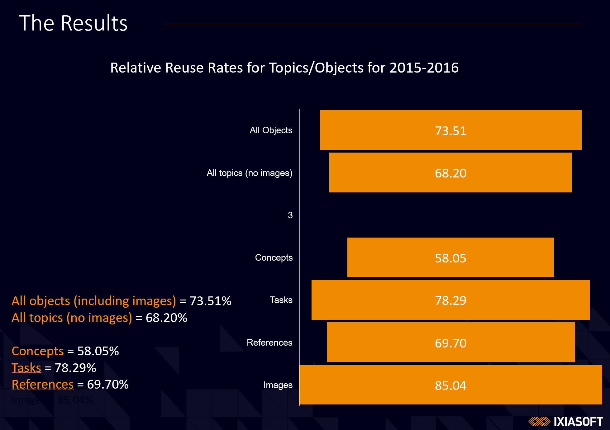 Relative Reuse Rates for Topics/Objects for 2015-2016 funnel chart