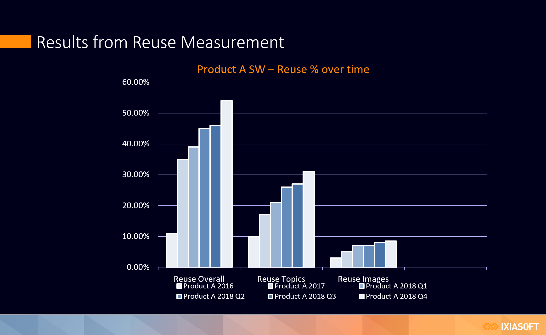 DITA reuse measurement graph