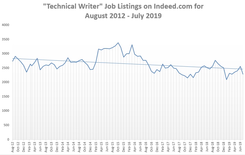 Tech writer job listings on Indeed graph.
