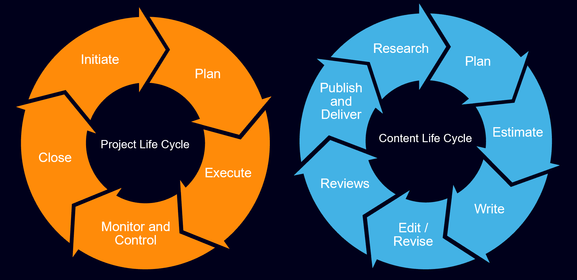 information development