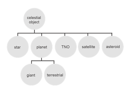 What is Taxonomy ?