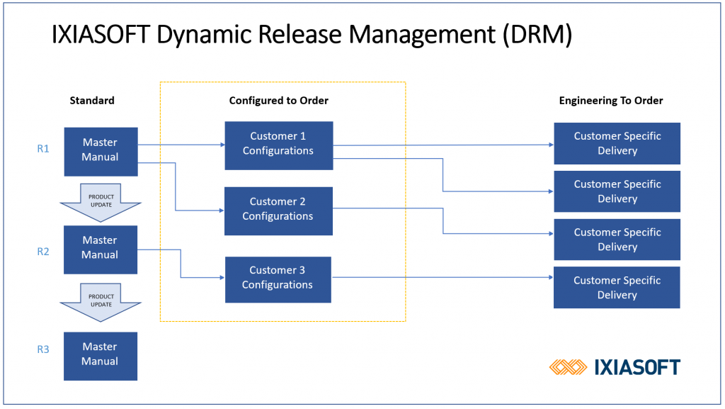 IXIASOFT Dynamic Release Management (DRM)